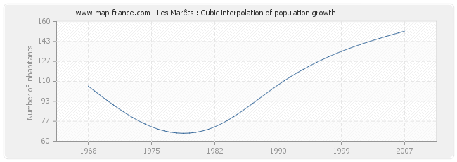 Les Marêts : Cubic interpolation of population growth